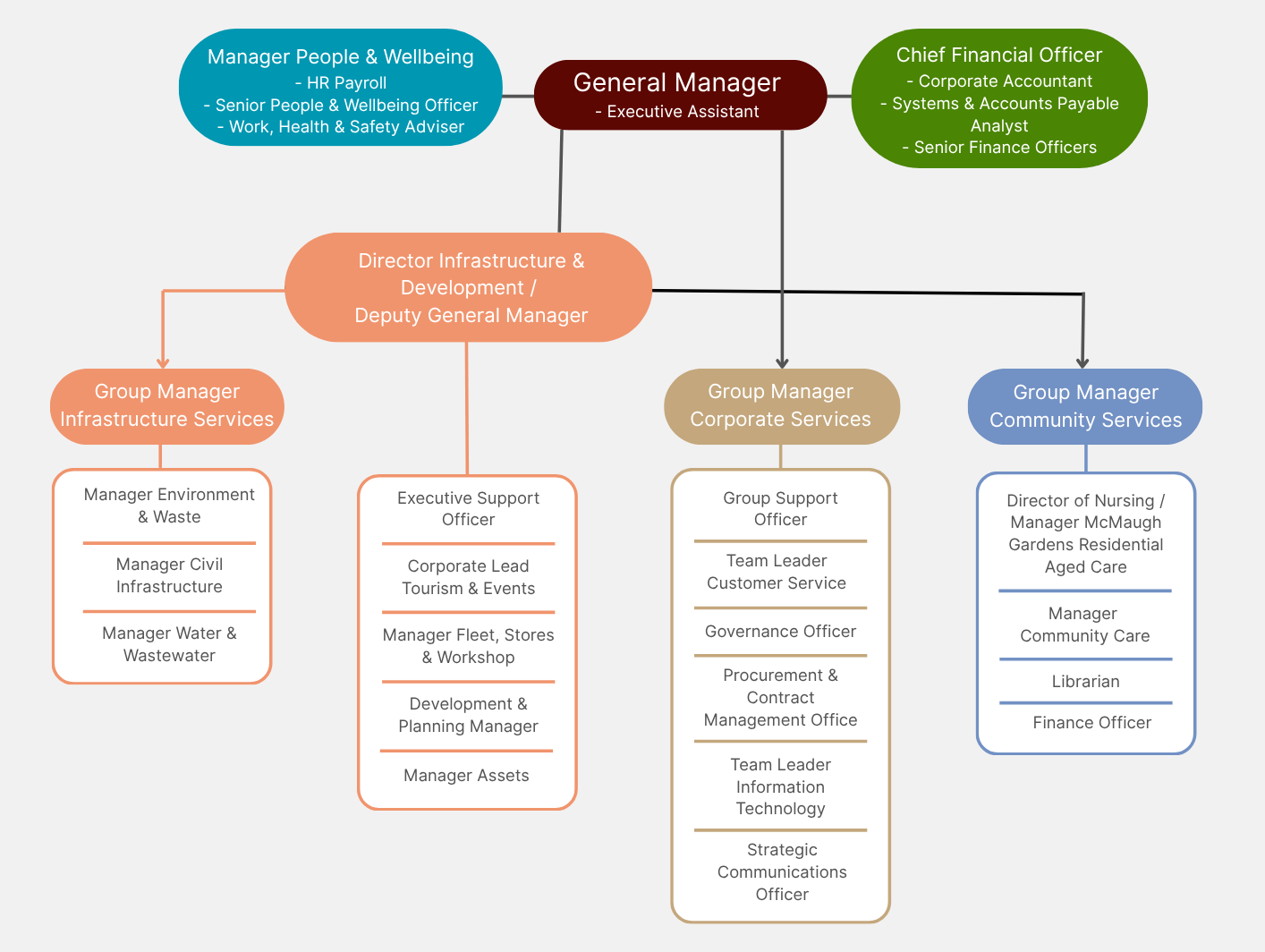 Uralla-Shire-Council-Organisational-Framework_v0.2_1.png